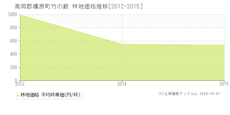 竹の薮(高岡郡檮原町)の林地価格推移グラフ(坪単価)[2012-2015年]