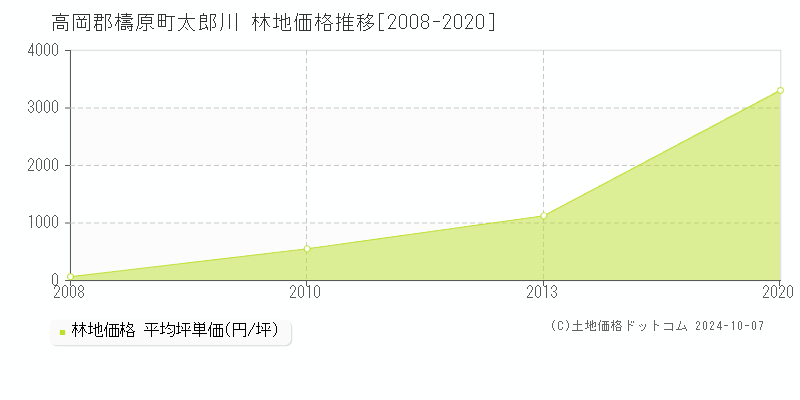 太郎川(高岡郡檮原町)の林地価格推移グラフ(坪単価)[2008-2020年]