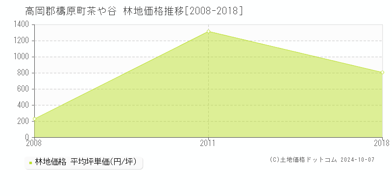 茶や谷(高岡郡檮原町)の林地価格推移グラフ(坪単価)[2008-2018年]