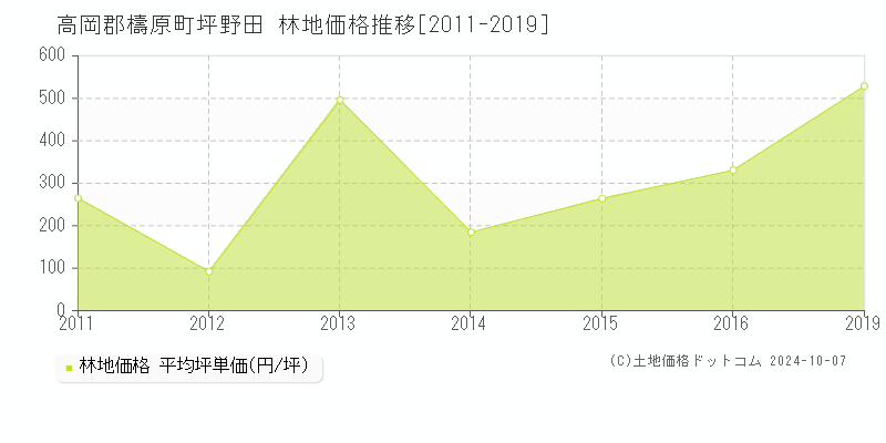 坪野田(高岡郡檮原町)の林地価格推移グラフ(坪単価)[2011-2019年]