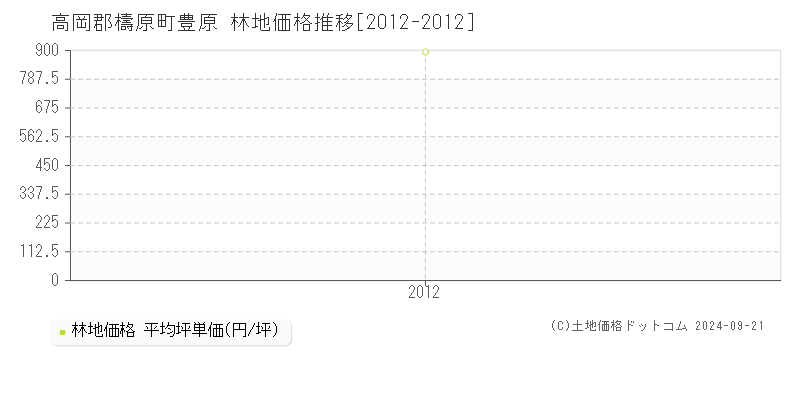 豊原(高岡郡檮原町)の林地価格推移グラフ(坪単価)[2012-2012年]