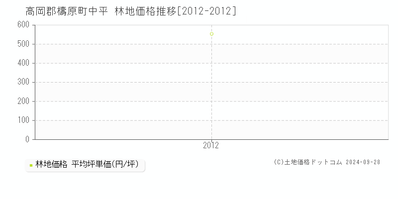 中平(高岡郡檮原町)の林地価格推移グラフ(坪単価)[2012-2012年]