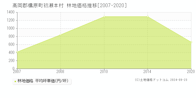 初瀬本村(高岡郡檮原町)の林地価格推移グラフ(坪単価)[2007-2020年]