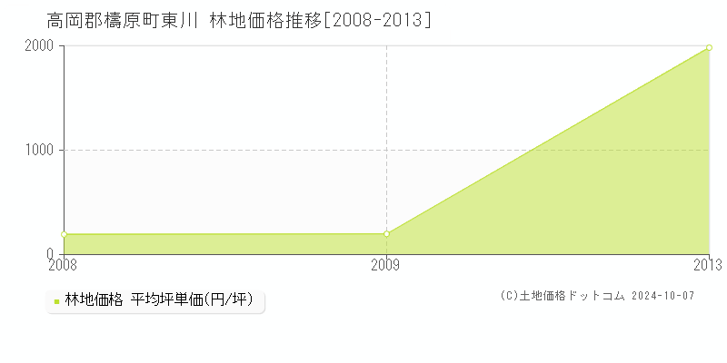 東川(高岡郡檮原町)の林地価格推移グラフ(坪単価)[2008-2013年]