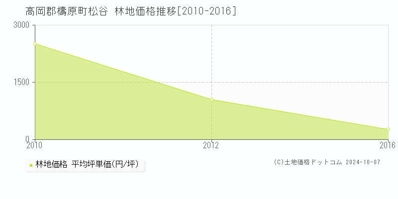 松谷(高岡郡檮原町)の林地価格推移グラフ(坪単価)[2010-2016年]