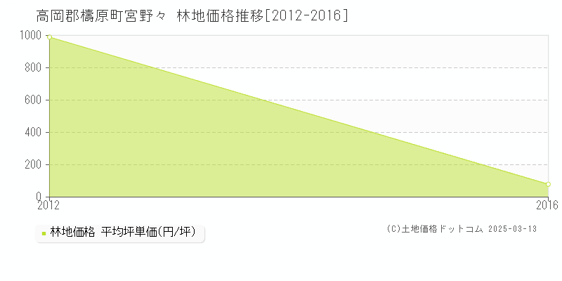 宮野々(高岡郡檮原町)の林地価格推移グラフ(坪単価)[2012-2016年]