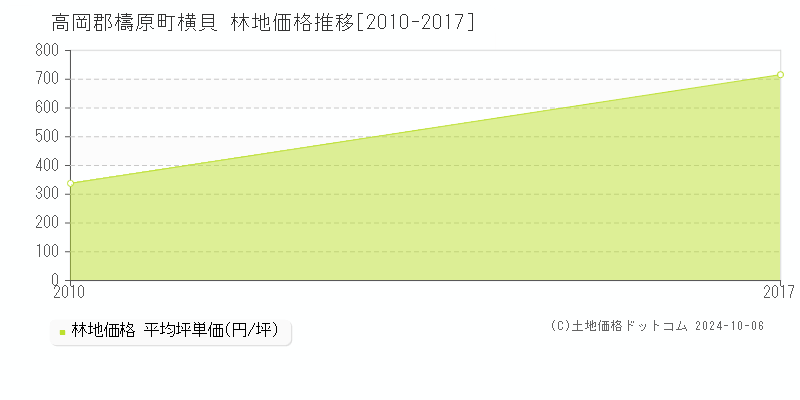 横貝(高岡郡檮原町)の林地価格推移グラフ(坪単価)[2010-2017年]