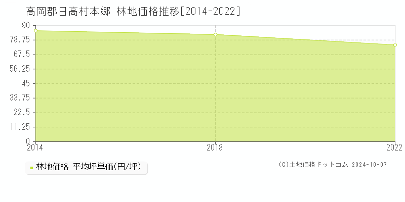 本郷(高岡郡日高村)の林地価格推移グラフ(坪単価)[2014-2022年]