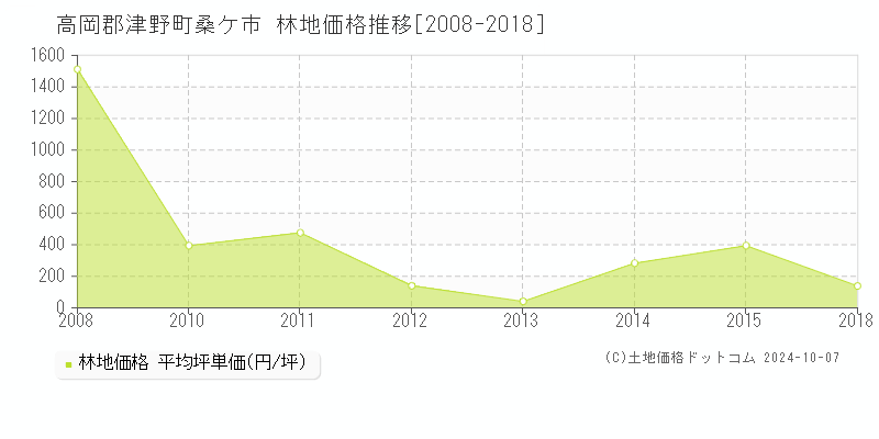 桑ケ市(高岡郡津野町)の林地価格推移グラフ(坪単価)[2008-2018年]