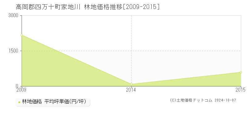 家地川(高岡郡四万十町)の林地価格推移グラフ(坪単価)[2009-2015年]