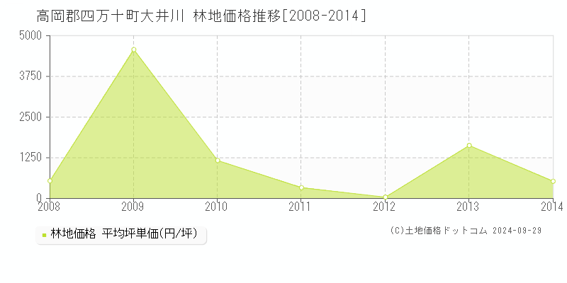 大井川(高岡郡四万十町)の林地価格推移グラフ(坪単価)[2008-2014年]