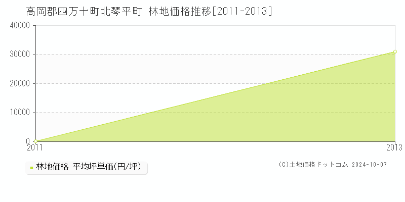 北琴平町(高岡郡四万十町)の林地価格推移グラフ(坪単価)[2011-2013年]