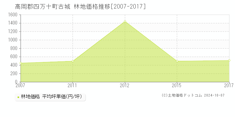 古城(高岡郡四万十町)の林地価格推移グラフ(坪単価)[2007-2017年]