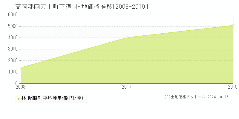 下道(高岡郡四万十町)の林地価格推移グラフ(坪単価)[2008-2019年]