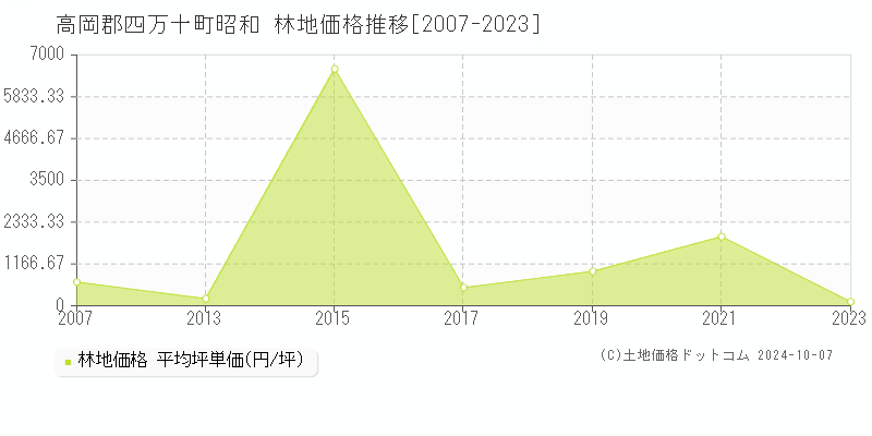 昭和(高岡郡四万十町)の林地価格推移グラフ(坪単価)[2007-2023年]