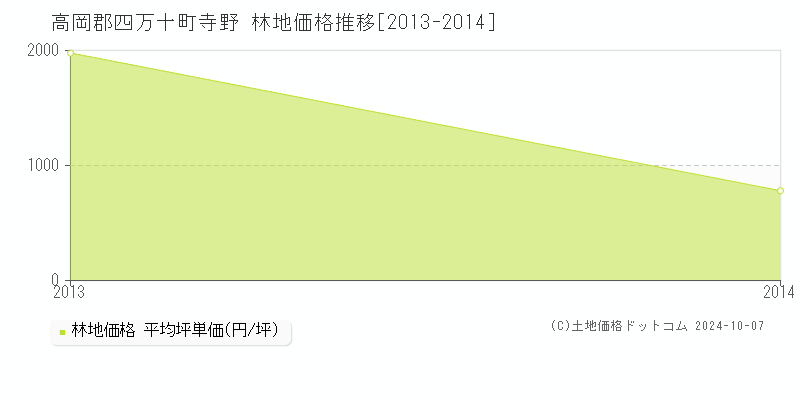 寺野(高岡郡四万十町)の林地価格推移グラフ(坪単価)[2013-2014年]