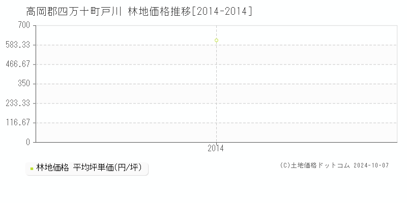 戸川(高岡郡四万十町)の林地価格推移グラフ(坪単価)[2014-2014年]