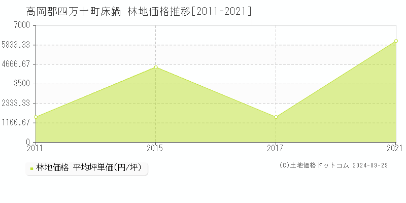 床鍋(高岡郡四万十町)の林地価格推移グラフ(坪単価)[2011-2021年]