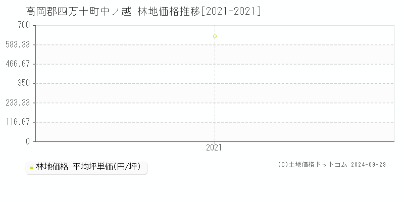 中ノ越(高岡郡四万十町)の林地価格推移グラフ(坪単価)[2021-2021年]