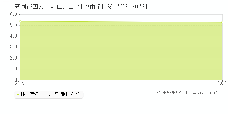 仁井田(高岡郡四万十町)の林地価格推移グラフ(坪単価)[2019-2023年]