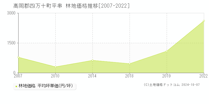 平串(高岡郡四万十町)の林地価格推移グラフ(坪単価)[2007-2022年]