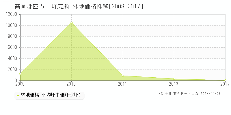 広瀬(高岡郡四万十町)の林地価格推移グラフ(坪単価)[2009-2017年]