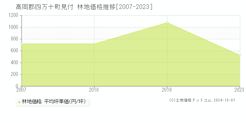 見付(高岡郡四万十町)の林地価格推移グラフ(坪単価)[2007-2023年]