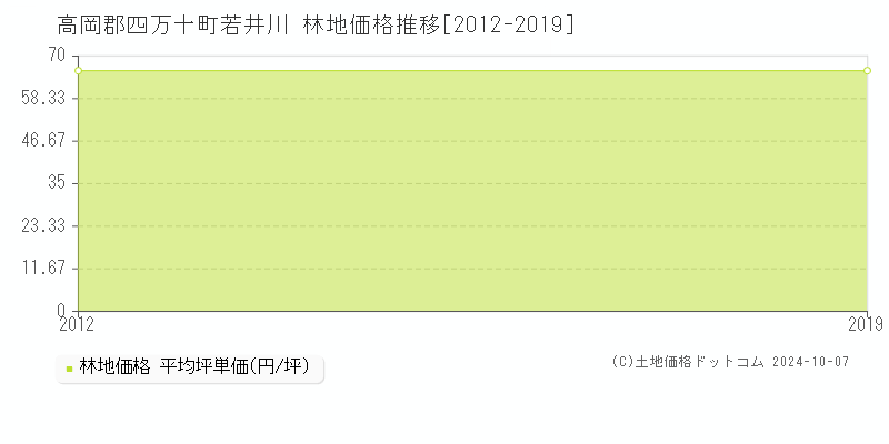 若井川(高岡郡四万十町)の林地価格推移グラフ(坪単価)[2012-2019年]