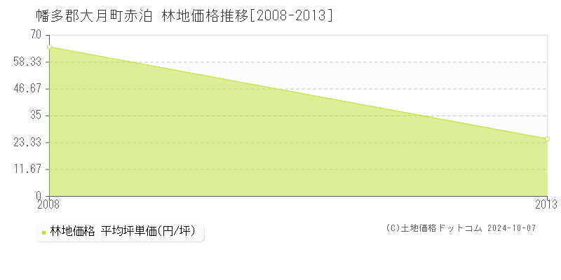 赤泊(幡多郡大月町)の林地価格推移グラフ(坪単価)[2008-2013年]