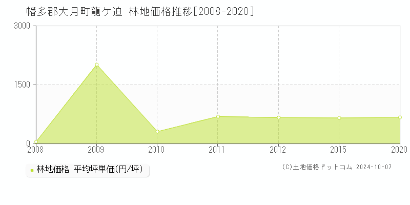 龍ケ迫(幡多郡大月町)の林地価格推移グラフ(坪単価)[2008-2020年]