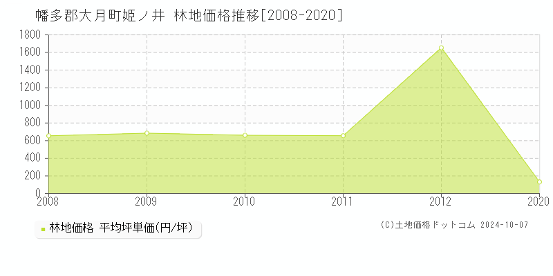 姫ノ井(幡多郡大月町)の林地価格推移グラフ(坪単価)[2008-2020年]