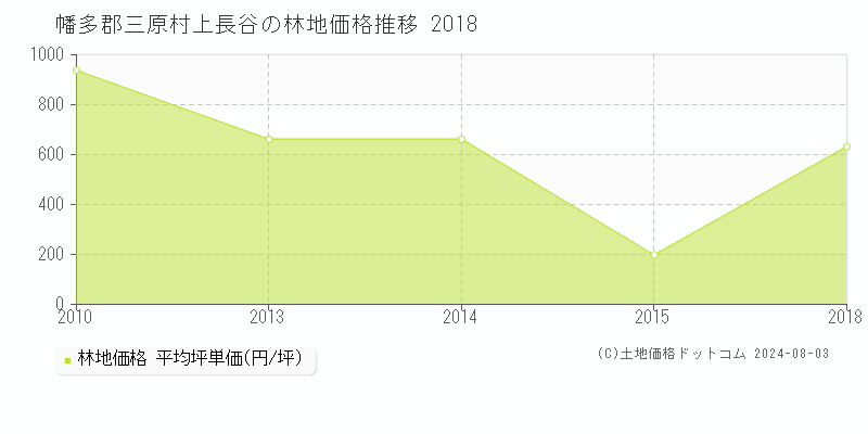 上長谷(幡多郡三原村)の林地価格(坪単価)推移グラフ[2007-2018年]