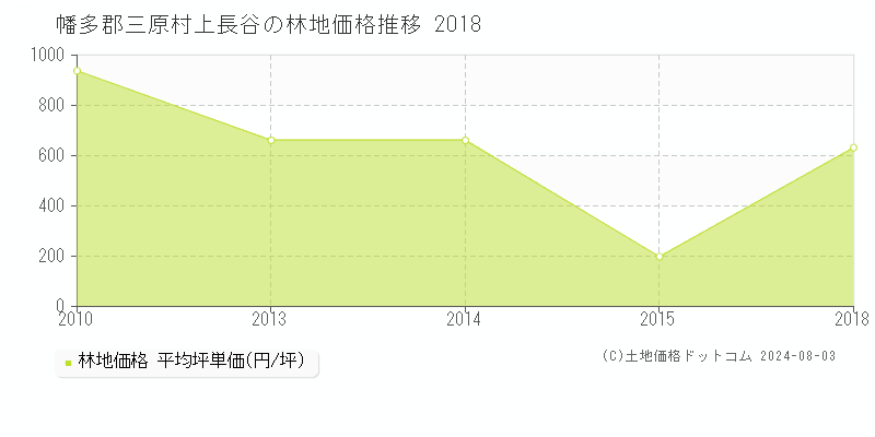 上長谷(幡多郡三原村)の林地価格推移グラフ(坪単価)[2010-2018年]