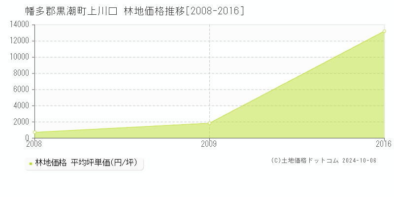 上川口(幡多郡黒潮町)の林地価格推移グラフ(坪単価)[2008-2016年]