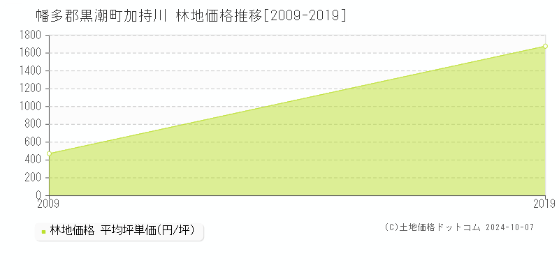 加持川(幡多郡黒潮町)の林地価格推移グラフ(坪単価)[2009-2019年]