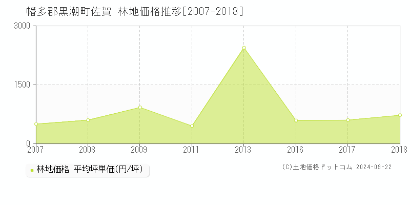 佐賀(幡多郡黒潮町)の林地価格推移グラフ(坪単価)[2007-2018年]