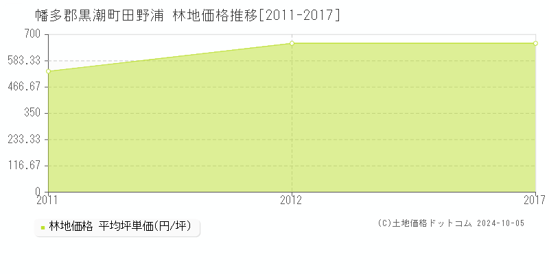 田野浦(幡多郡黒潮町)の林地価格推移グラフ(坪単価)[2011-2017年]