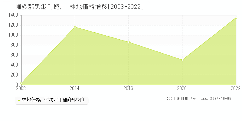 蜷川(幡多郡黒潮町)の林地価格推移グラフ(坪単価)[2008-2022年]