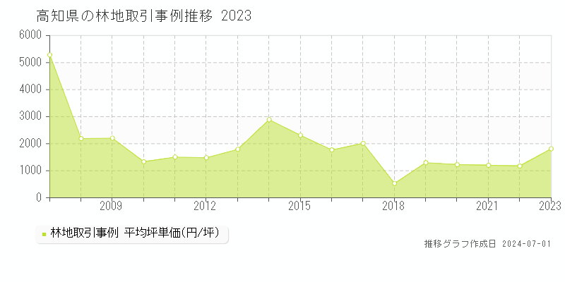高知県の林地取引事例推移グラフ 