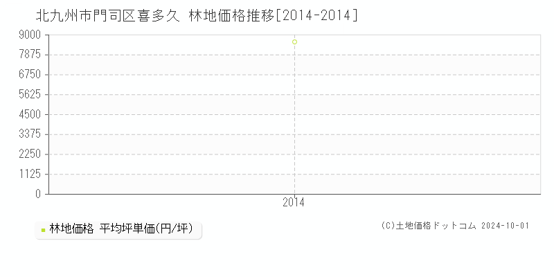 喜多久(北九州市門司区)の林地価格推移グラフ(坪単価)[2014-2014年]