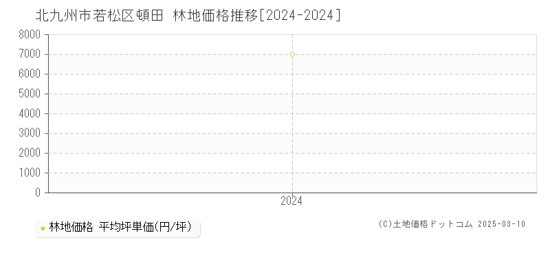 頓田(北九州市若松区)の林地価格推移グラフ(坪単価)[2024-2024年]