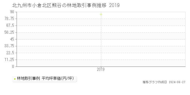 北九州市小倉北区熊谷の林地取引事例推移グラフ 