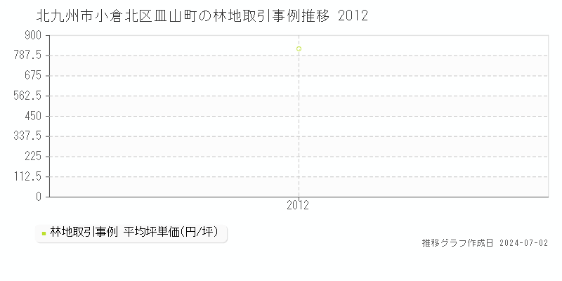 北九州市小倉北区皿山町の林地取引事例推移グラフ 