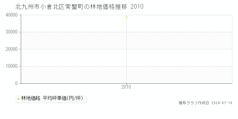 北九州市小倉北区常盤町の林地取引事例推移グラフ 