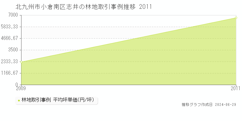 北九州市小倉南区志井の林地取引事例推移グラフ 