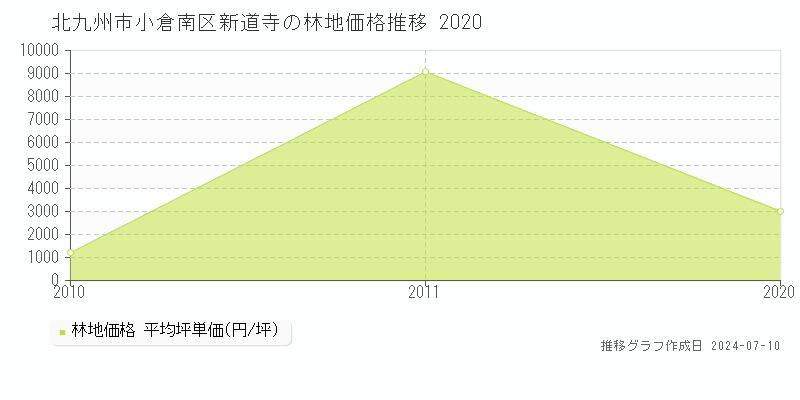 北九州市小倉南区新道寺の林地取引事例推移グラフ 