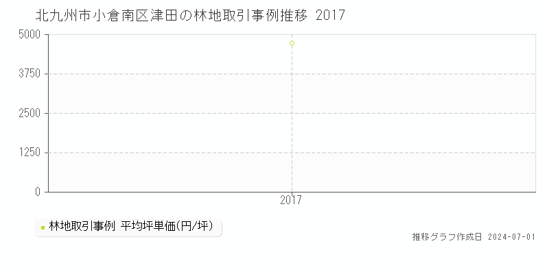 北九州市小倉南区津田の林地取引事例推移グラフ 
