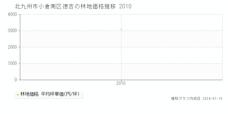 北九州市小倉南区徳吉の林地取引事例推移グラフ 