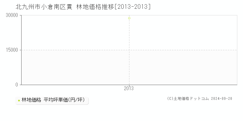 貫(北九州市小倉南区)の林地価格推移グラフ(坪単価)[2013-2013年]