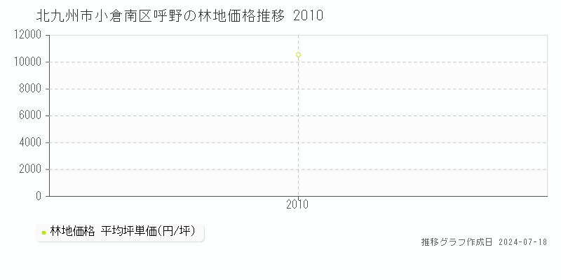 北九州市小倉南区呼野の林地取引事例推移グラフ 